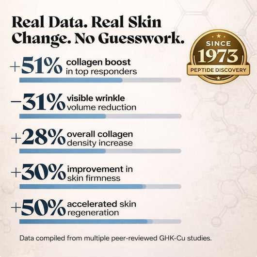 Skincare product advertisement with collagen boost and wrinkle reduction statistics on a textured background.